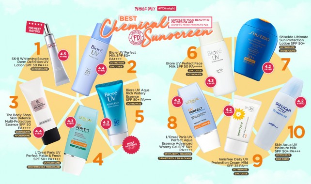 Female Daily Editorial Coba Chemical Sunscreen Terbaik Versi Fd App